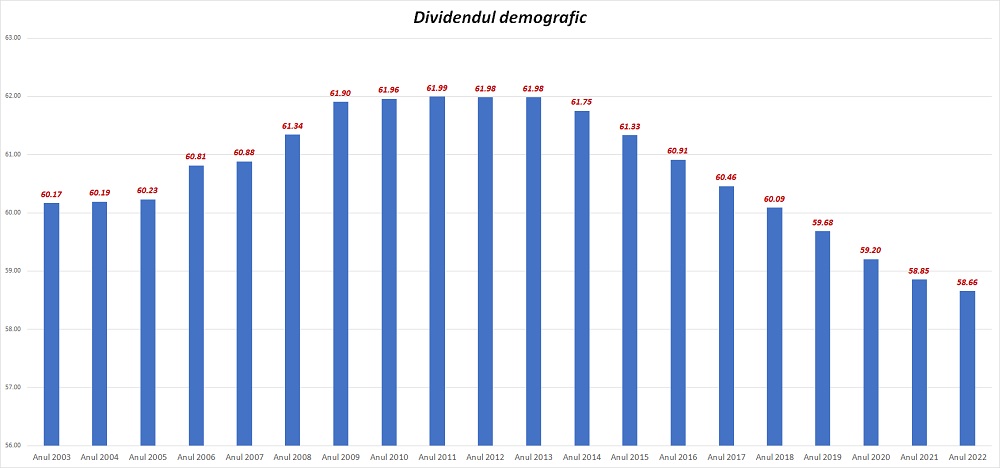 dividendul demografic