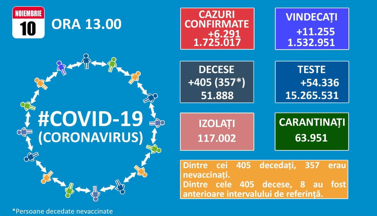 bilant coronavirus 10 noiembrie 2021