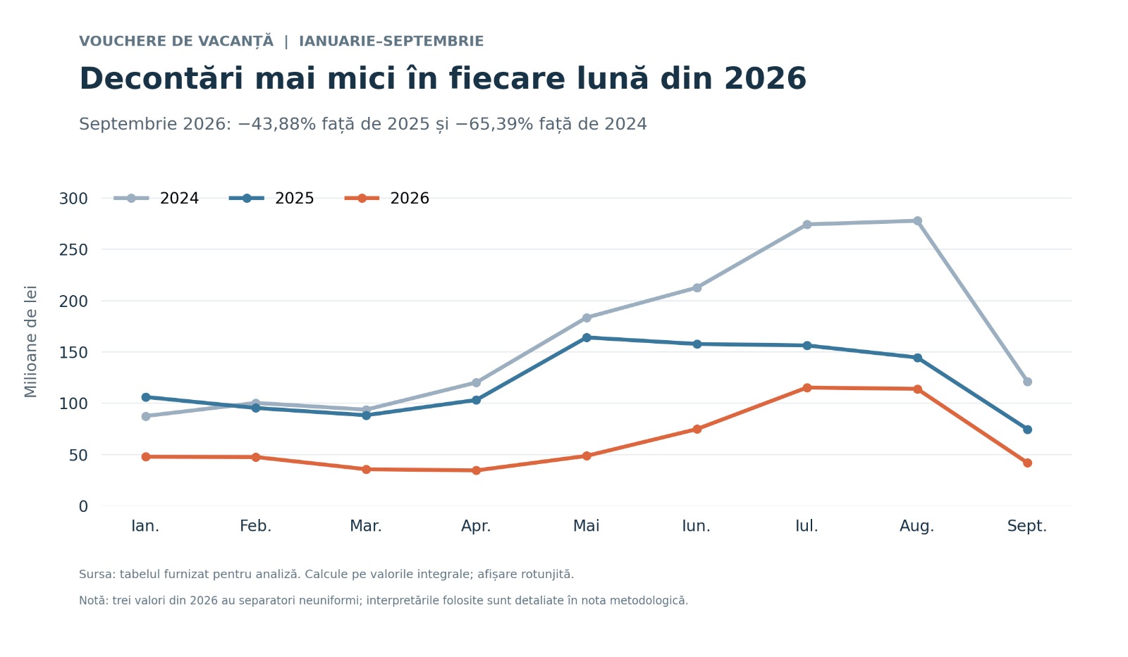 Decontari lunare 2026